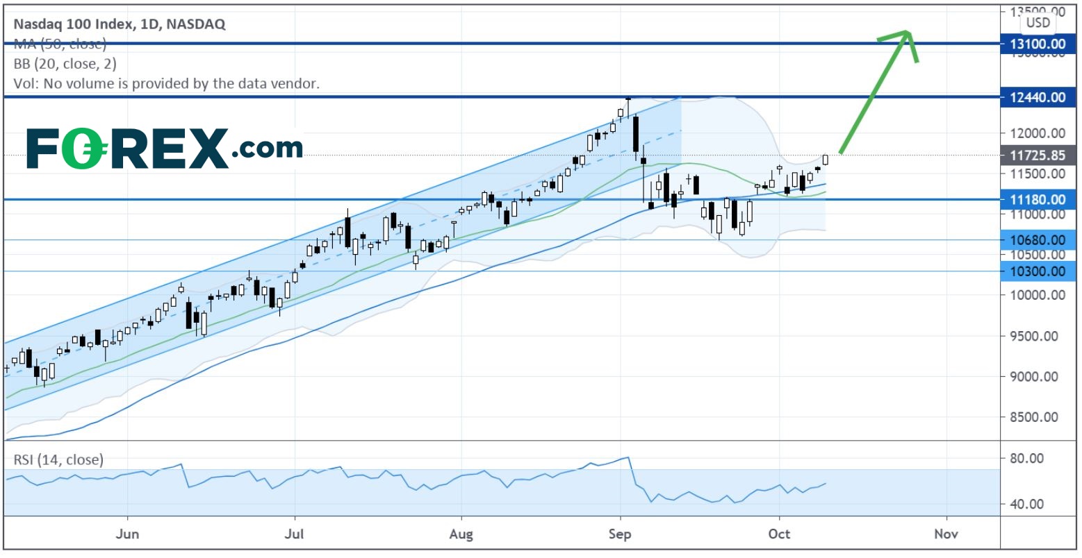 亚洲晨间简报:对美国财政刺激政策的期待升温,美股上涨、美元下跌
