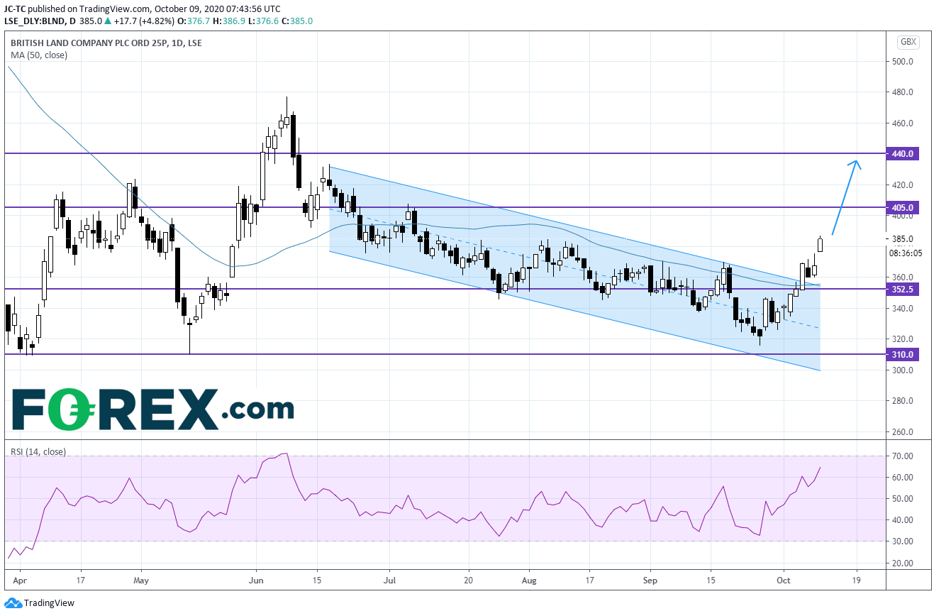 British Land:恢复股息