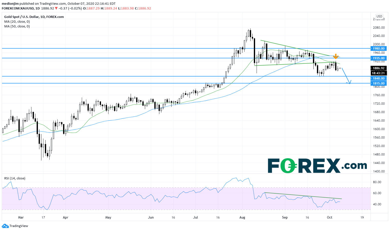 黄金:仍倾向看跌