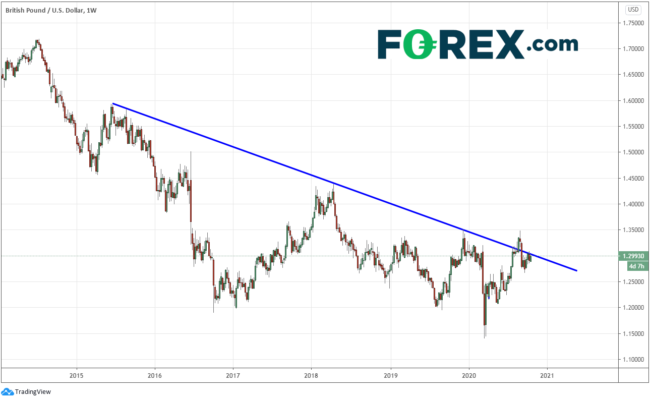 本周重点关注货币对:英镑/美元