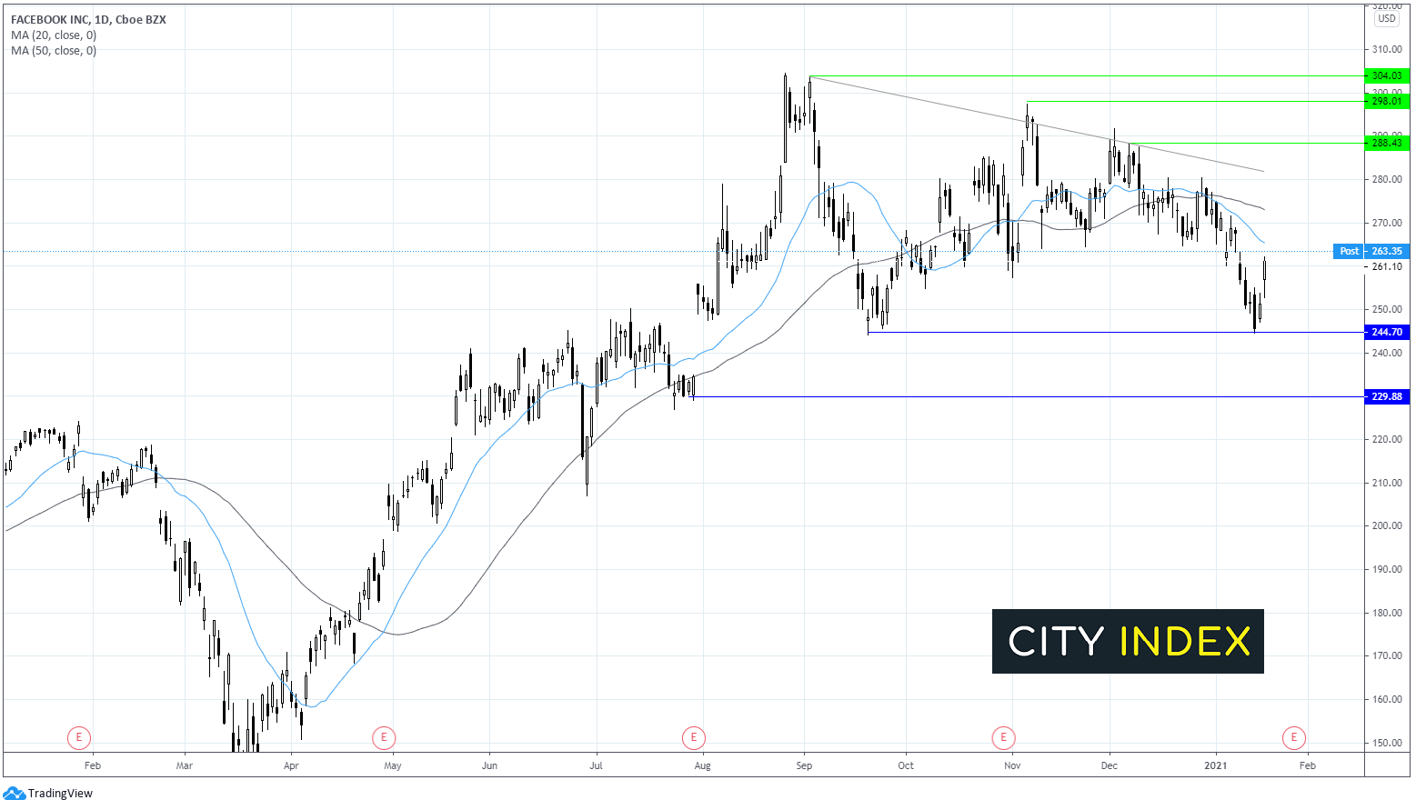 2021年FAANG群体可能继续分化,苹果与亚马逊最被看好