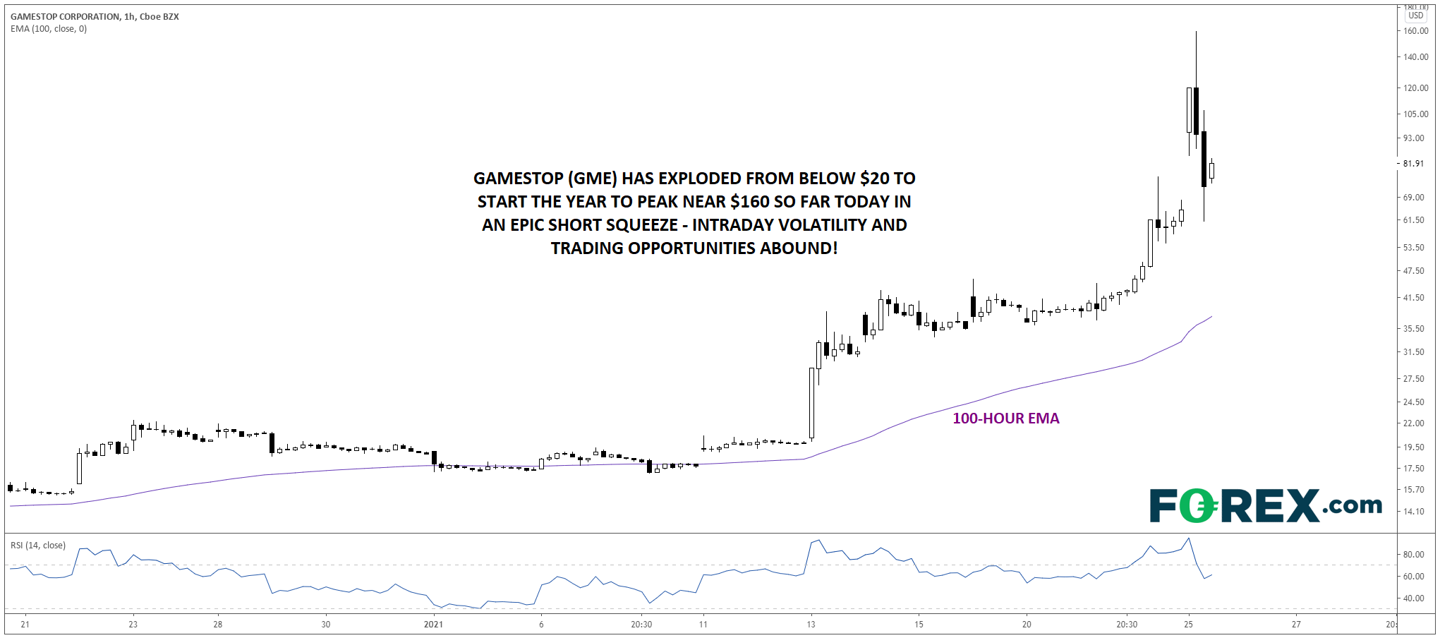 Gamestop:基本面与技术面配合造就势不可挡的大涨