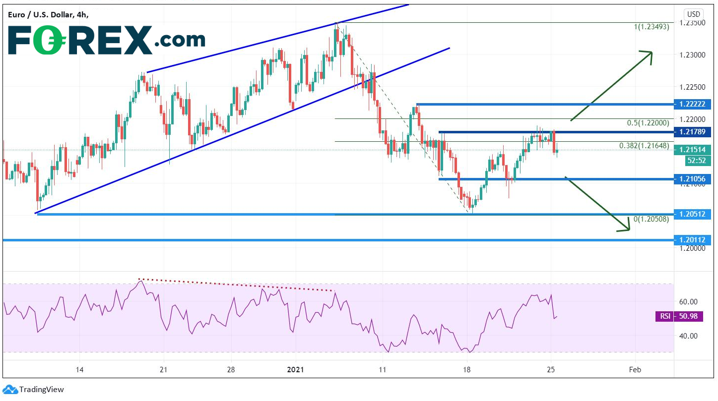 本周重点关注货币对:欧元/美元