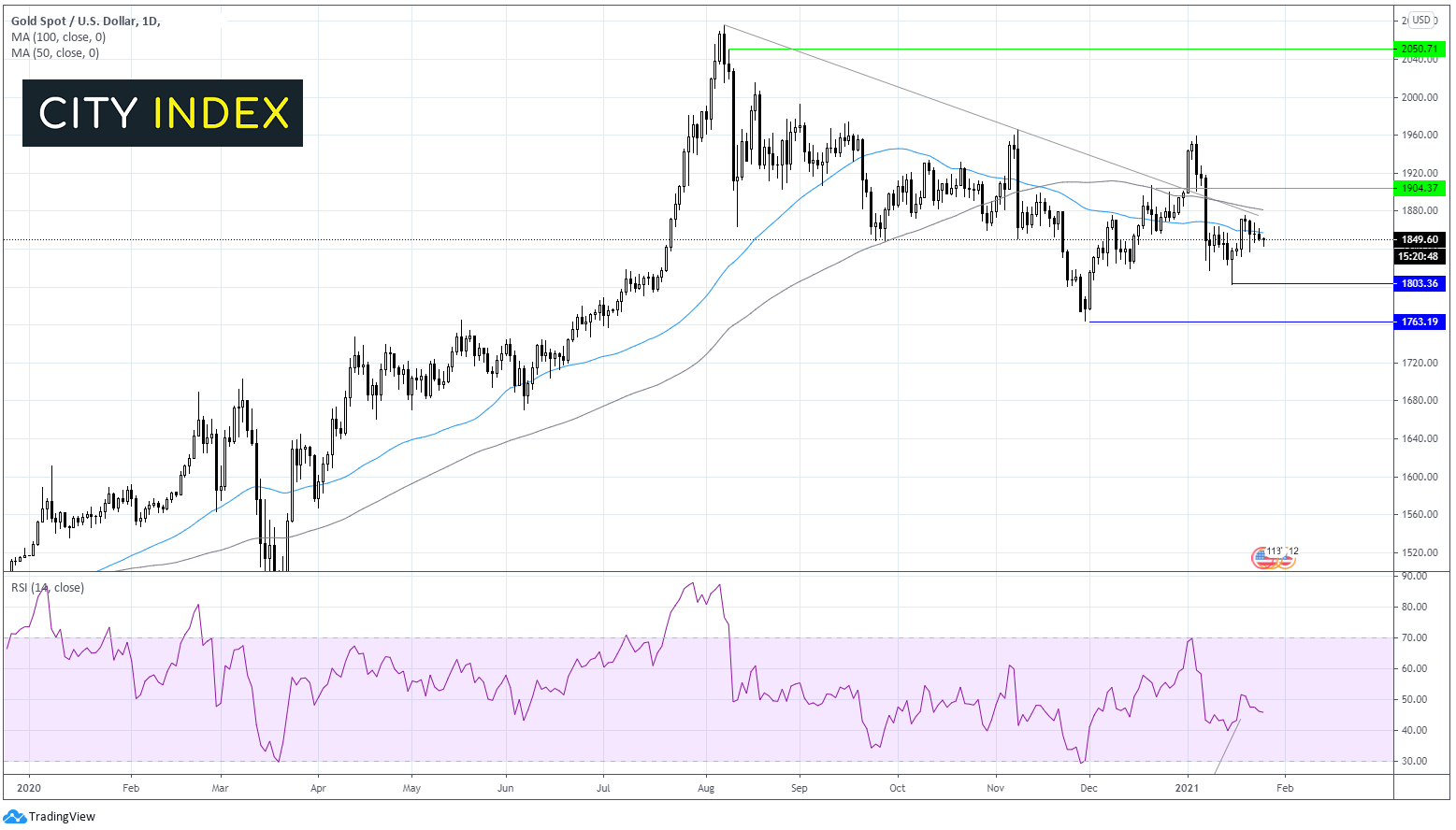 欧元/美元区间交投、黄金延续跌势;关注FOMC决议