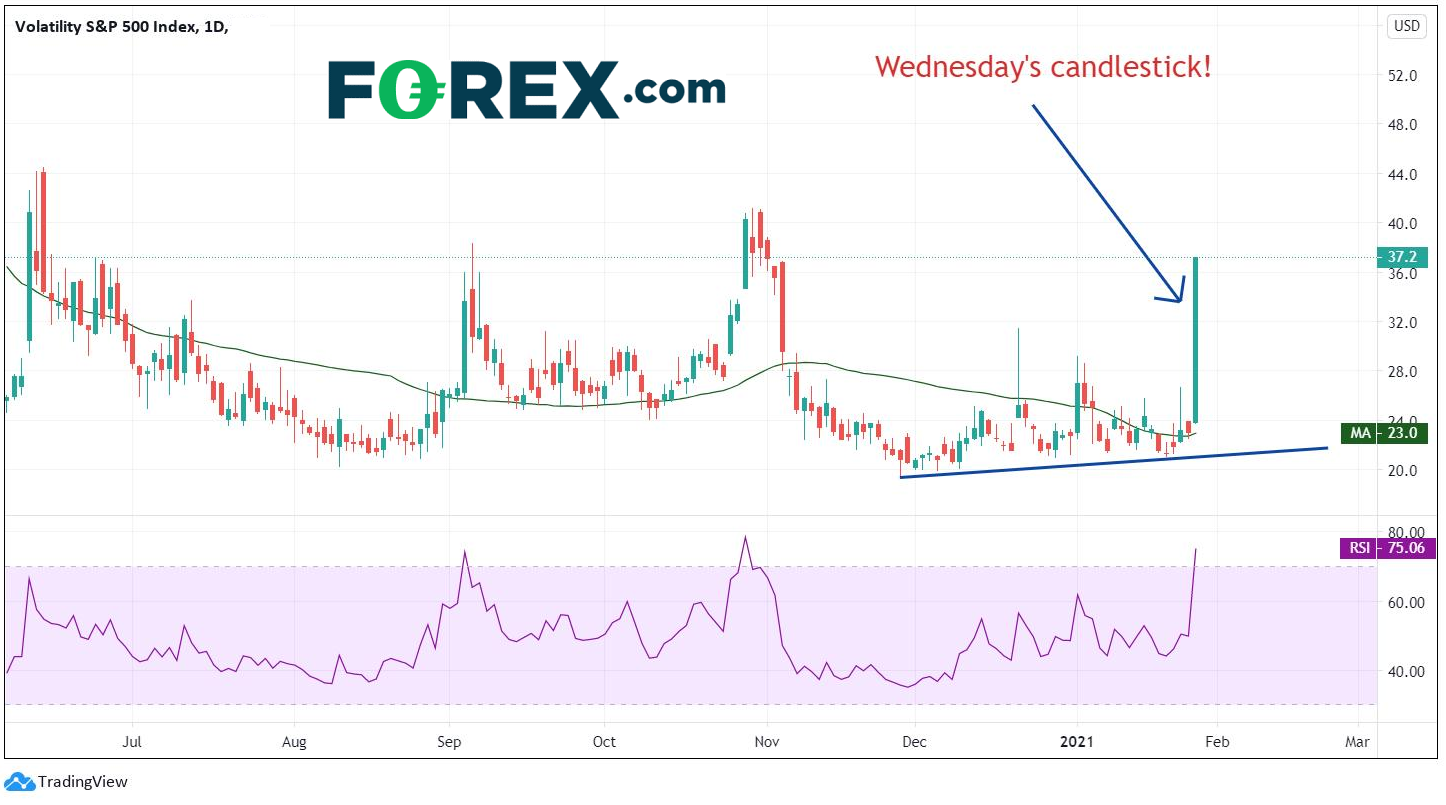 FOMC按兵不动,GME和特斯拉抢走风头:美元指数、美元/日元