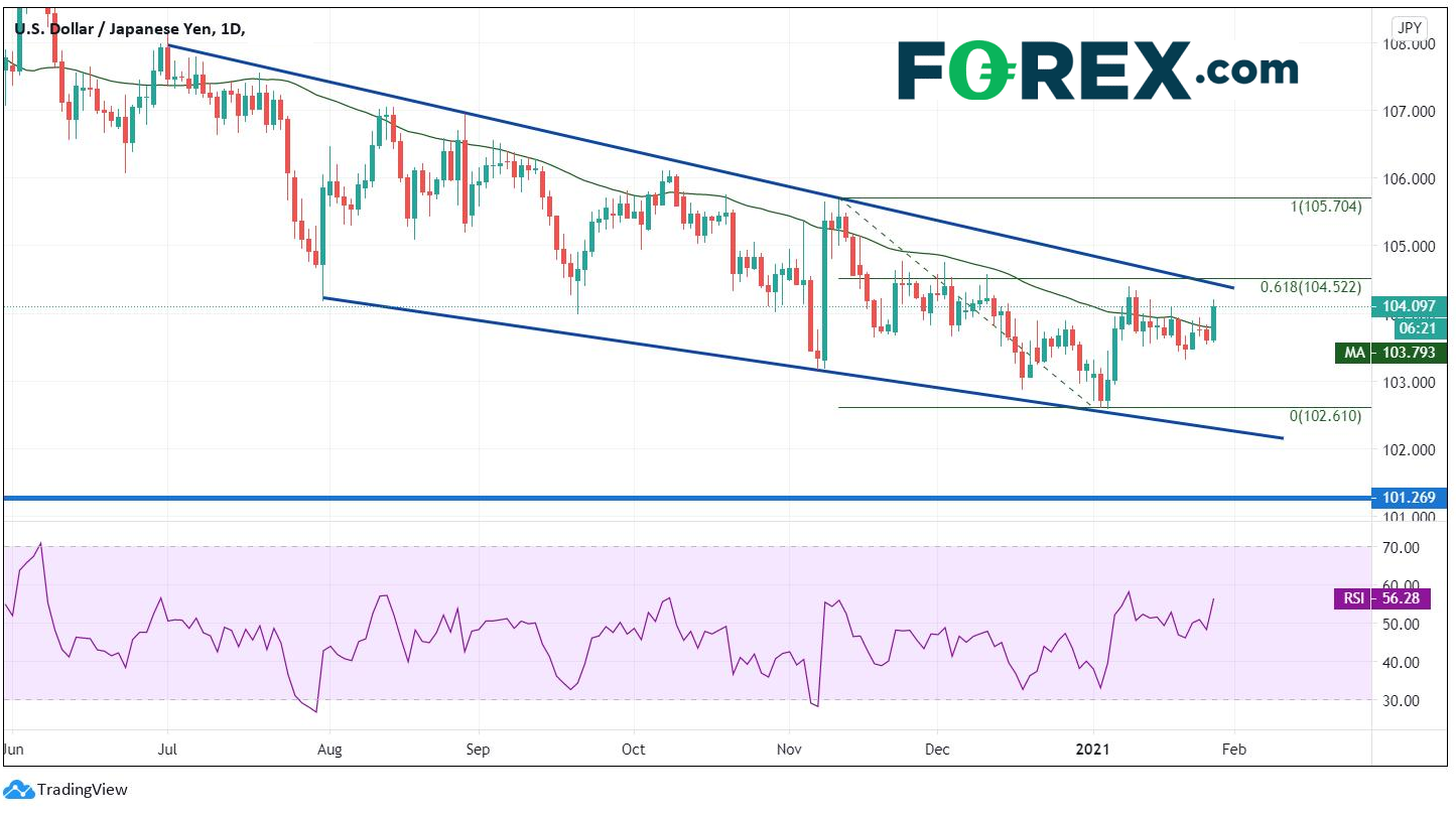 FOMC按兵不动,GME和特斯拉抢走风头:美元指数、美元/日元