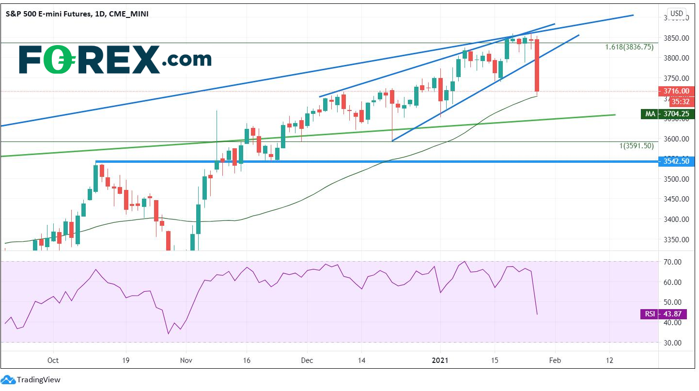 FOMC按兵不动,GME和特斯拉抢走风头:美元指数、美元/日元