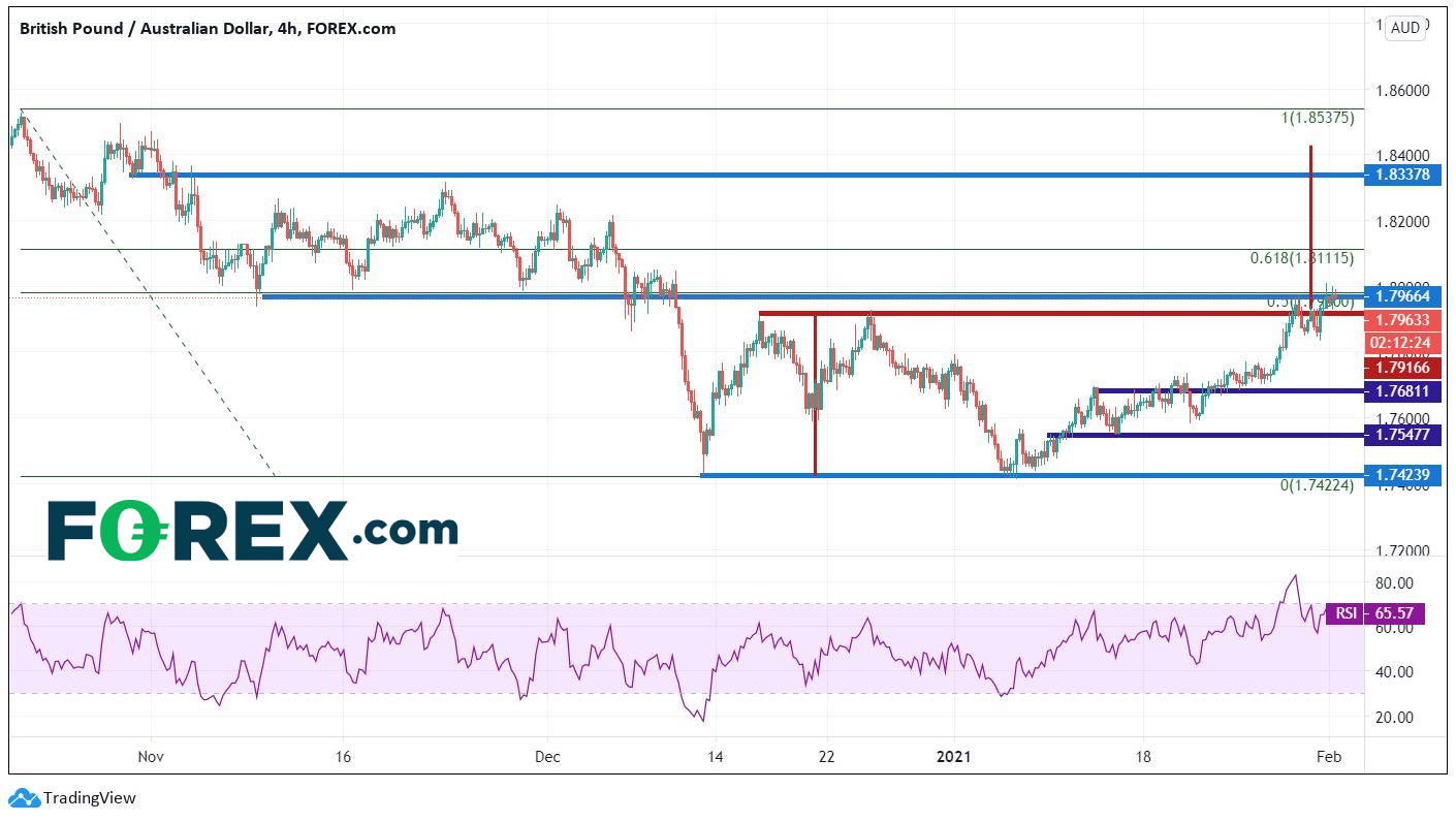 本周重点关注货币对:英镑/澳元