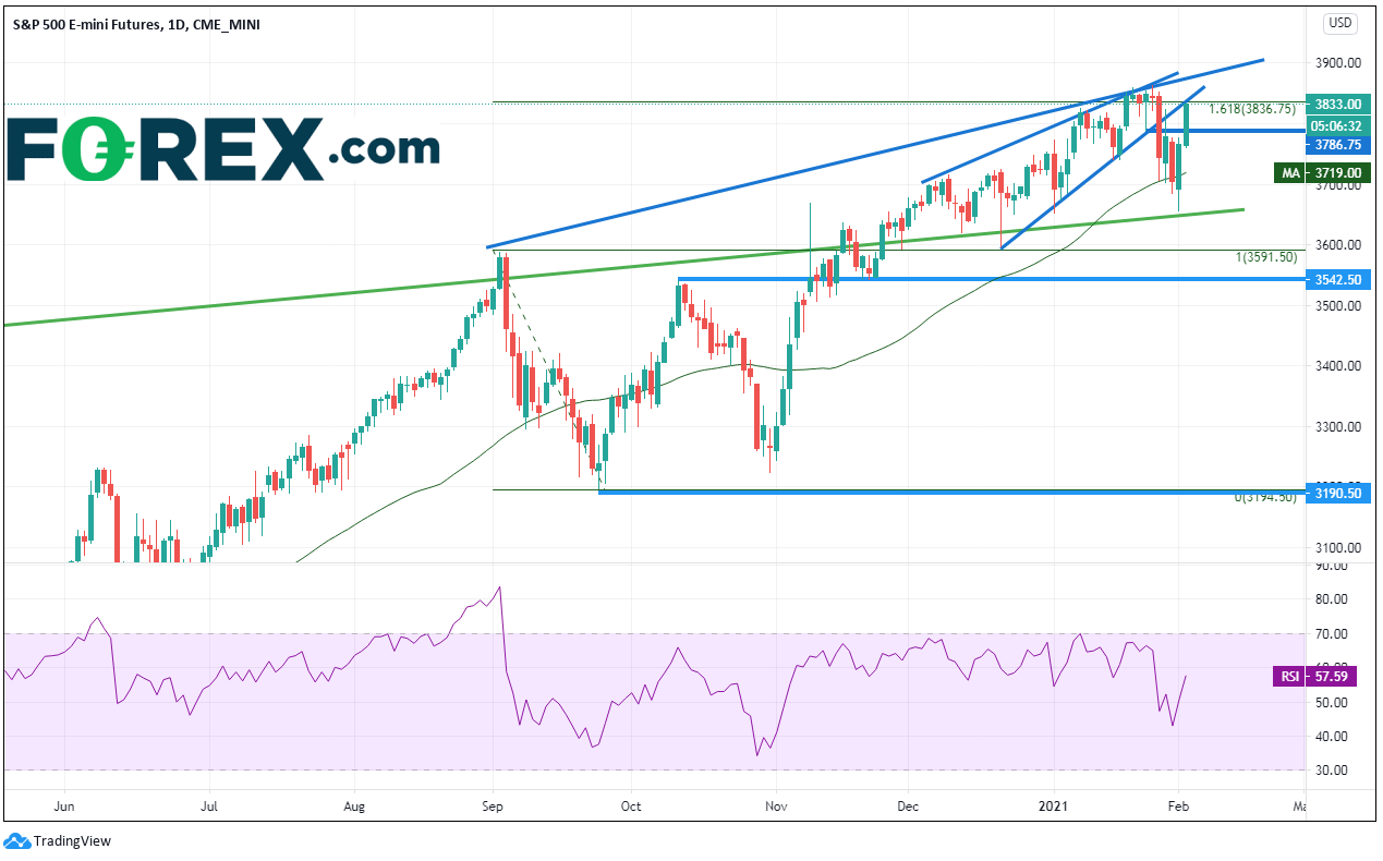 股指飙涨,但什么原因?标普500、欧元/美元、澳元/美元、铜
