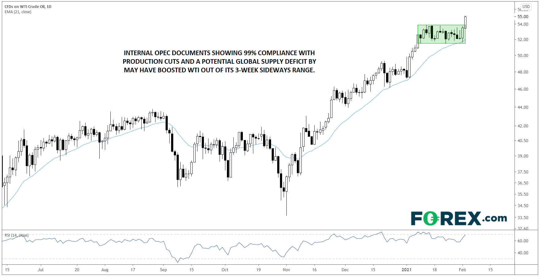欧佩克数据带动西德州中质原油攻入一年高点:接下来如何?
