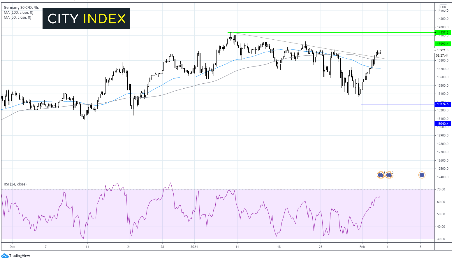 全球复苏希冀推高DAX;利好财报推高纳斯达克期货