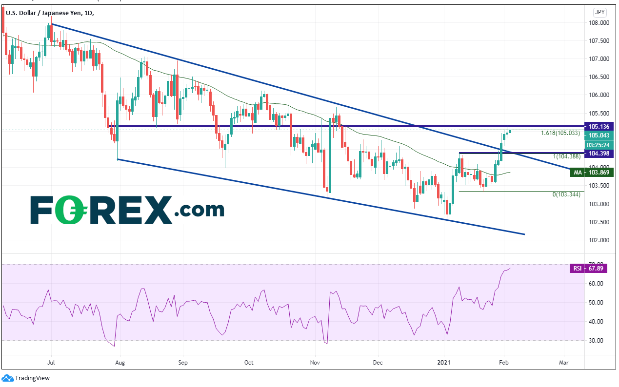 是时候美元/日元空头入场了吗?