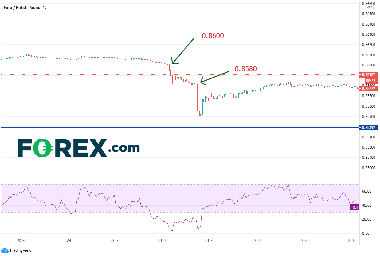 Stop Run行情剖析:欧元/英镑