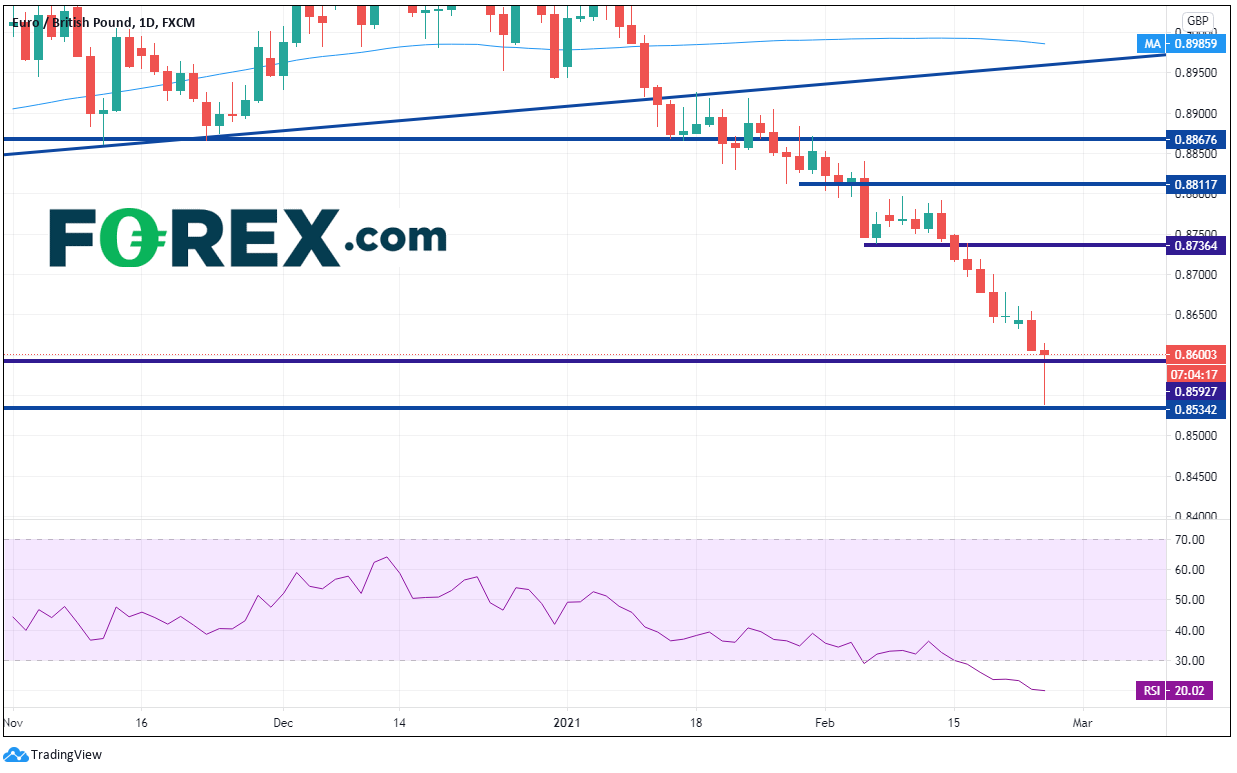 Stop Run行情剖析:欧元/英镑