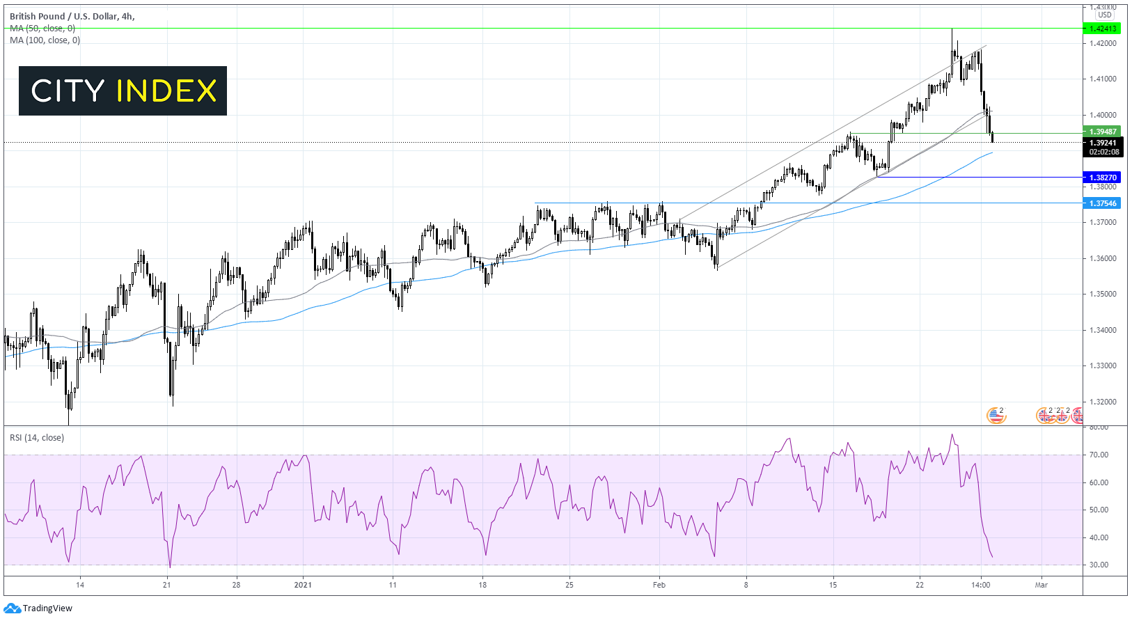 两种交易值得关注:标普500指数、英镑/美元