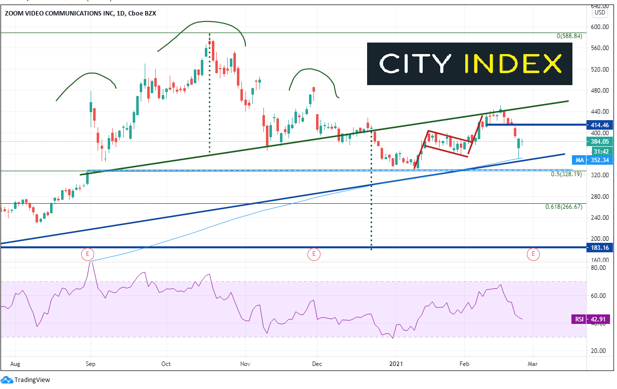Zoom财报预览:能继续保持强劲增长势头吗?