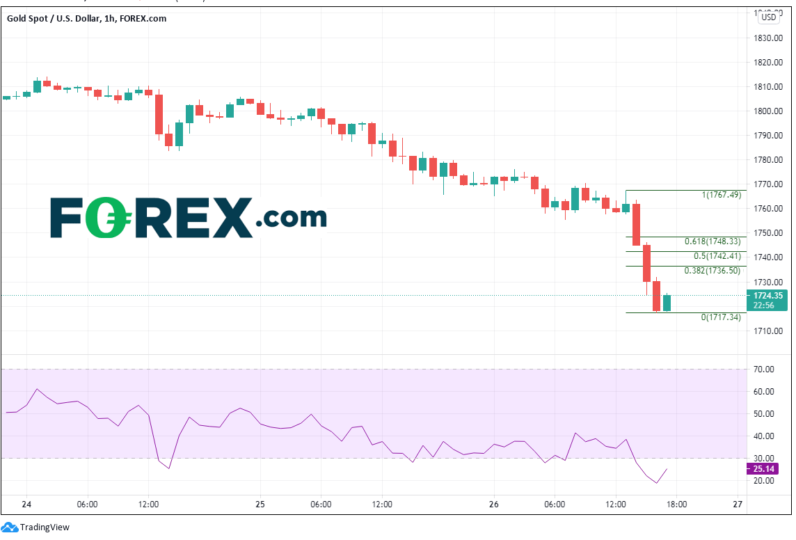 黄金今天处境艰难;能否拨云见日?