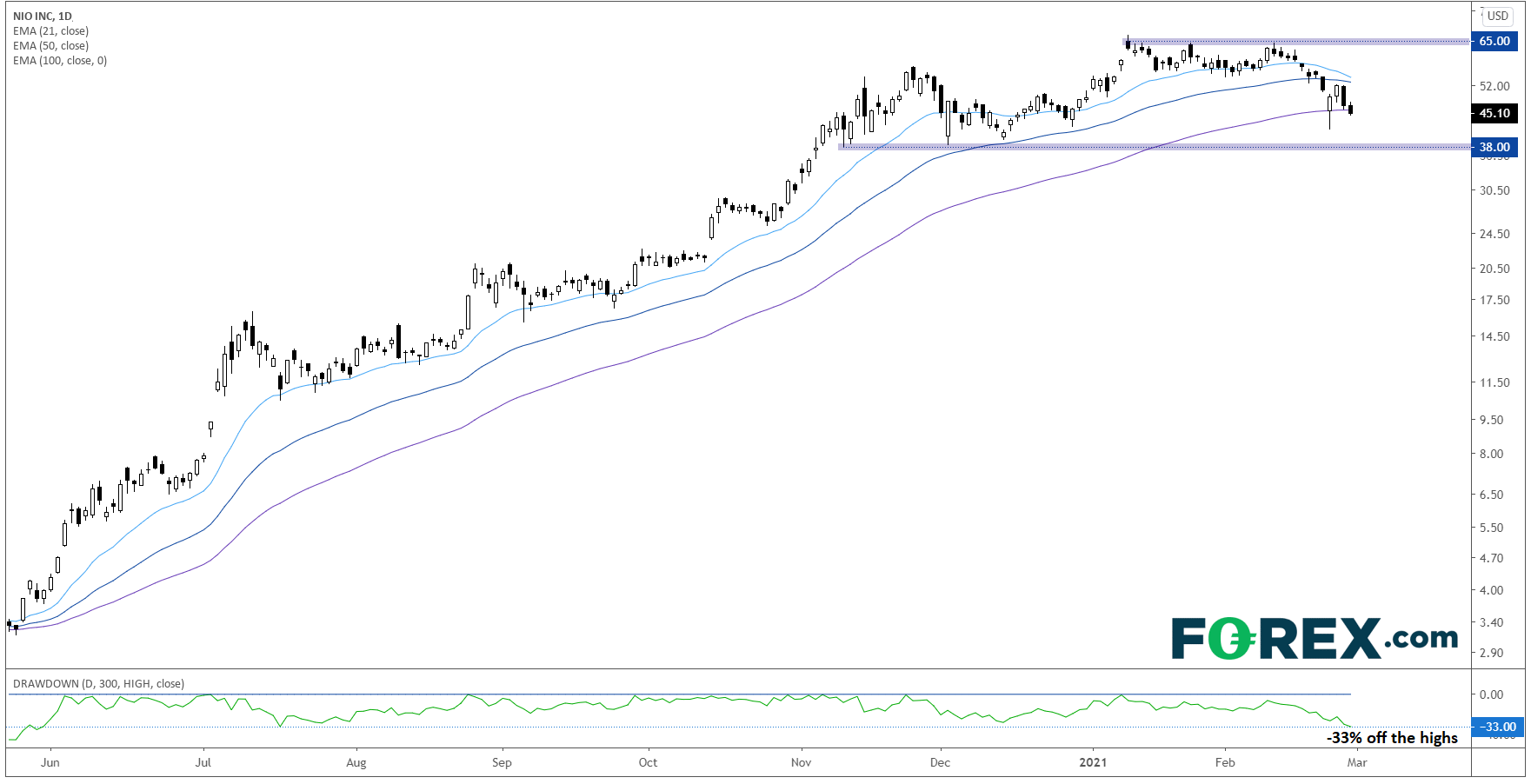 蔚来汽车财报预览:“中国特斯拉”能否为电动汽车股止跌?