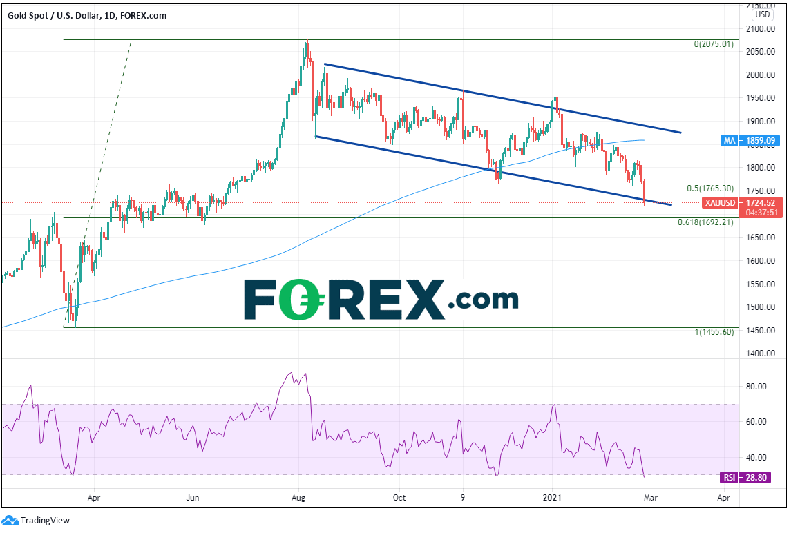黄金今天处境艰难;能否拨云见日?