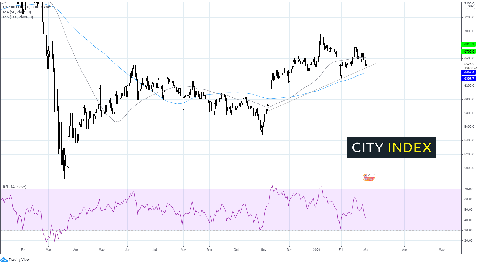 FTSE强支撑在6460;西得州油价上档阻力63.71