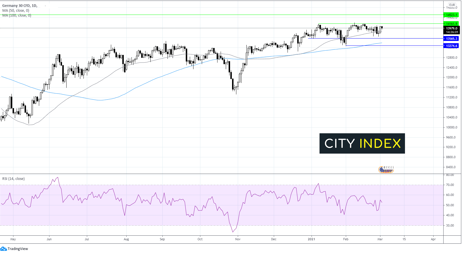 欧元/美元连续第二天走弱;DAX失守14000