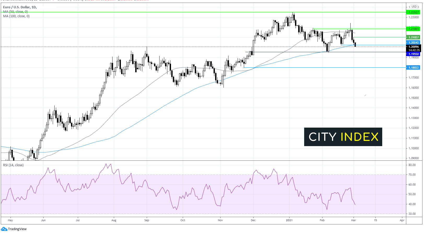 欧元/美元连续第二天走弱;DAX失守14000
