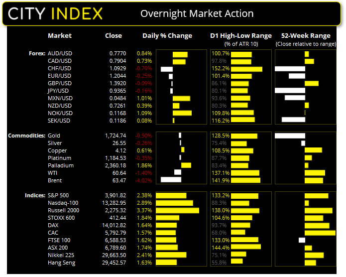 数据正面人气回暖,黄金继续失宠