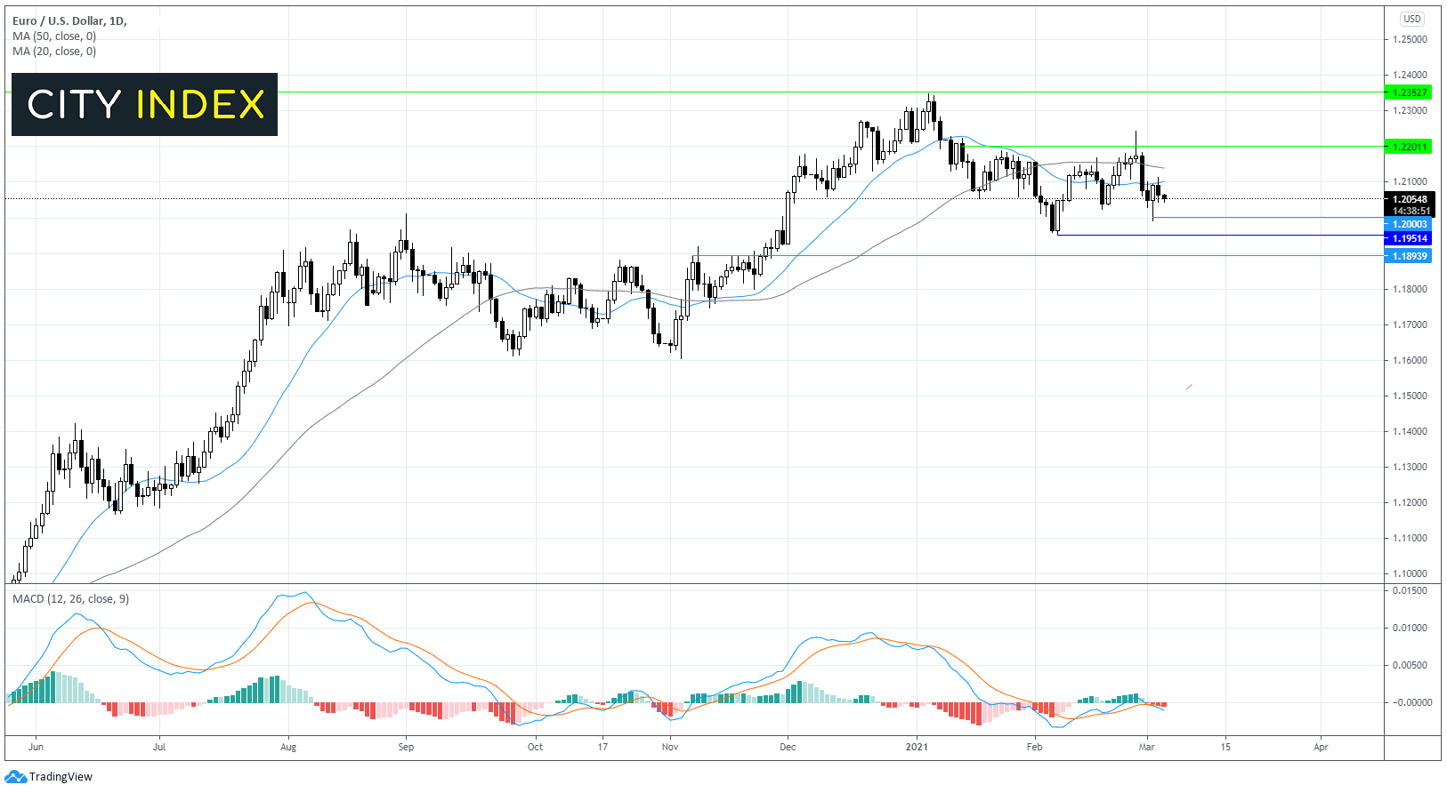 两种交易值得关注:WTI原油、欧元/美元