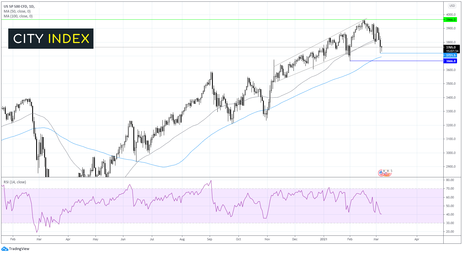 黄金在1700下方摇摇欲坠;标普500指数失守关键支撑位