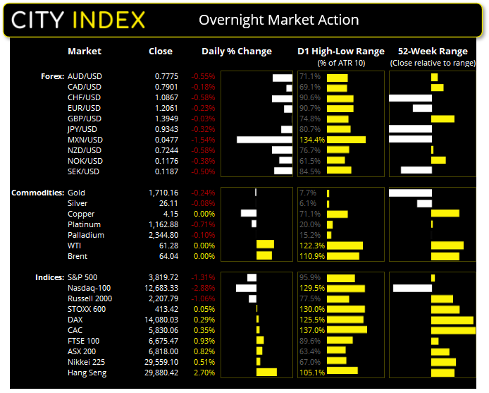 亚洲市场开盘:鲍威尔坚持“宽松”基调,美元大涨