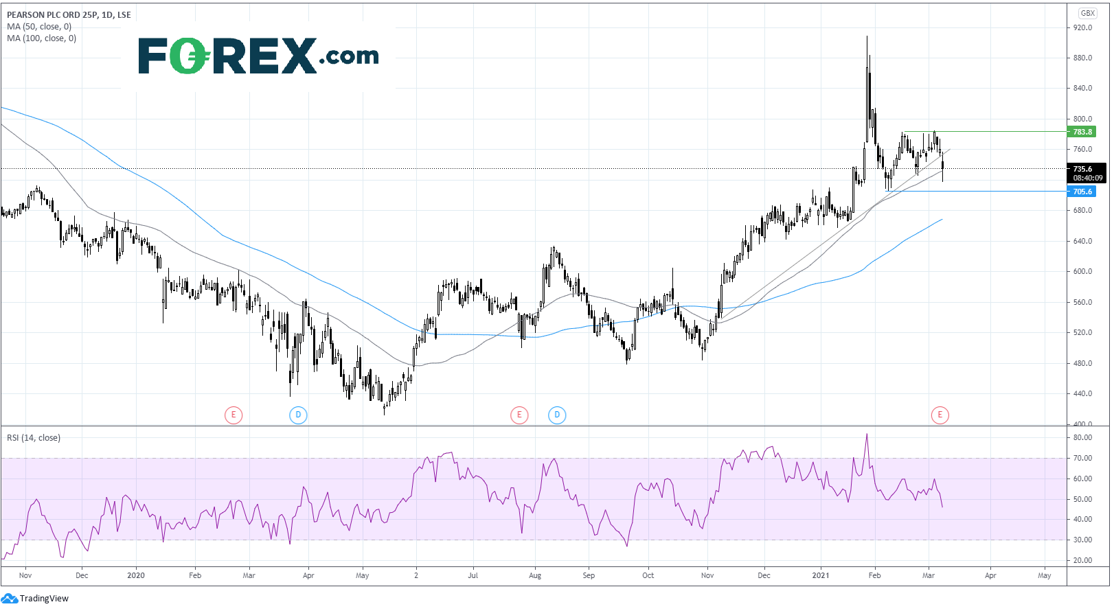 英国重点关注股票:尽管受全球新冠病毒大流行冲击,培生集团维持派息