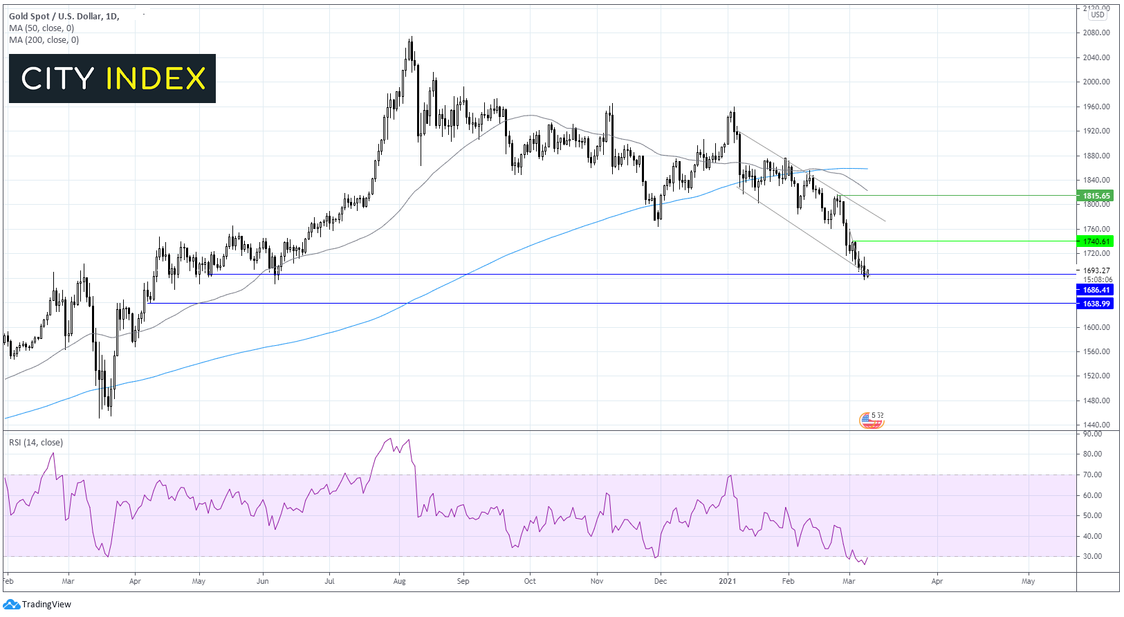 两种交易值得关注:Dax指数和黄金