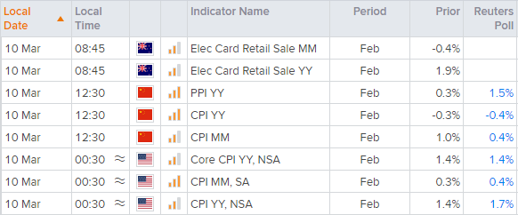 亚洲开盘:殖利率下跌,科技股反弹