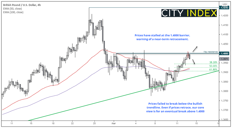 欧洲市场开盘:英镑受制于1.40,关注英国系列经济数据发布