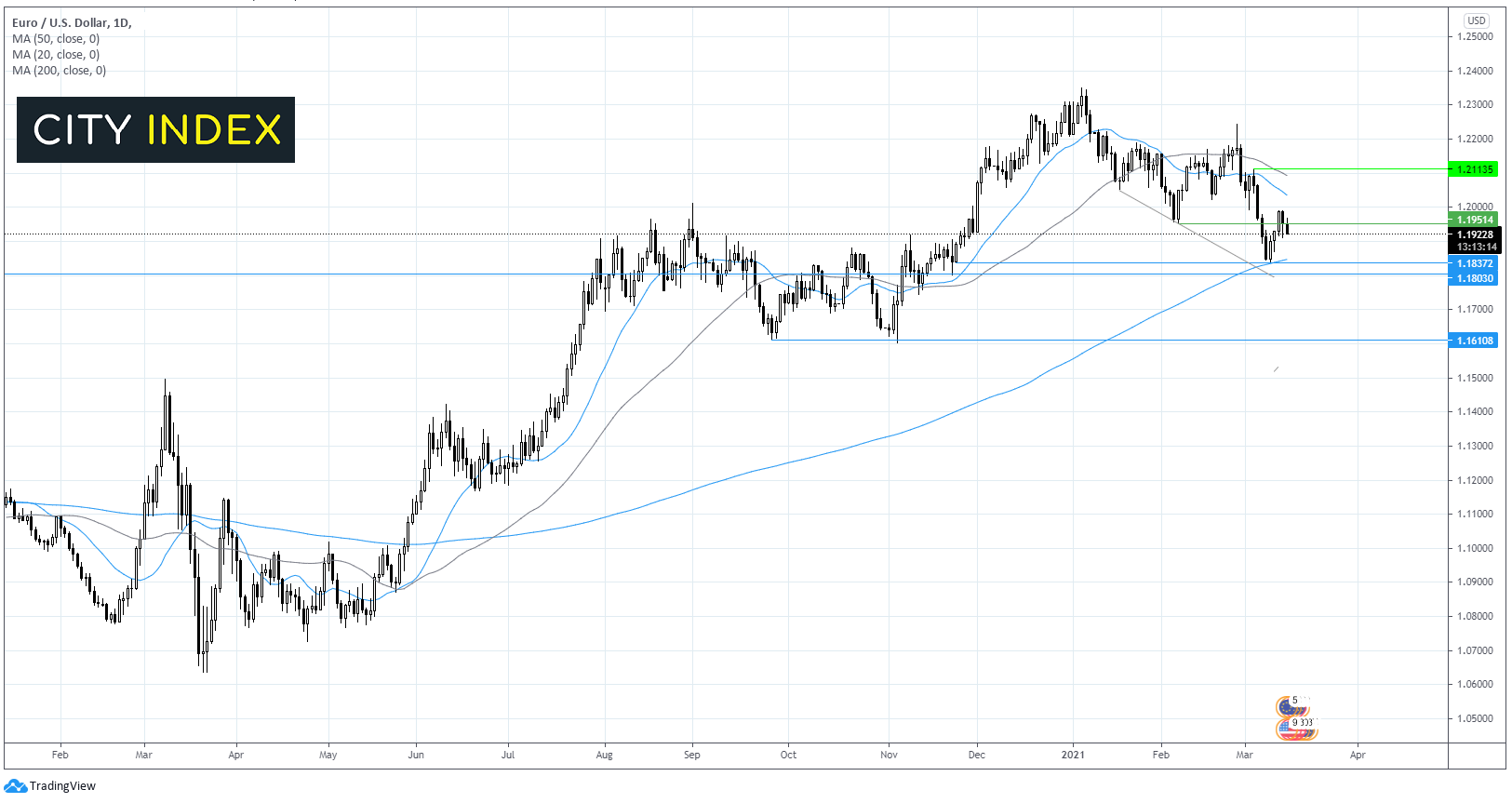 欧元/美元下探1.19,后市或扩大下行