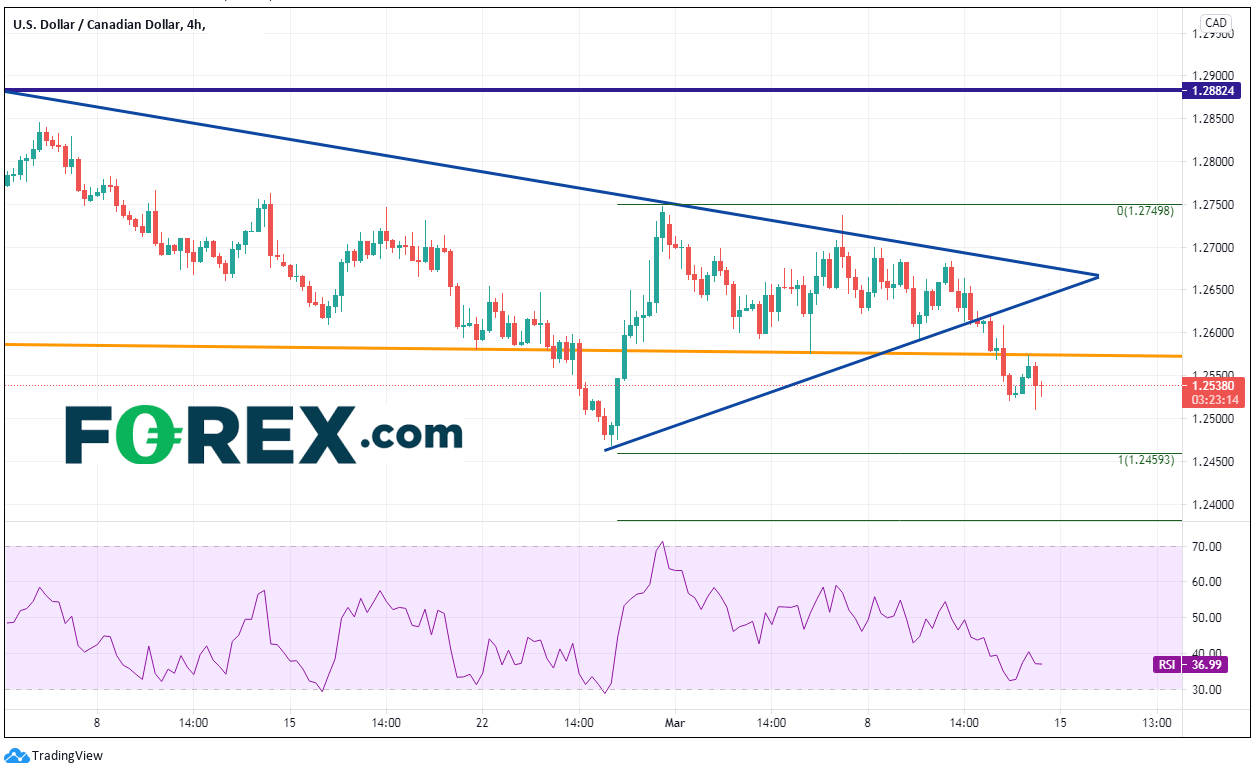 加拿大就业数据远强于预期,美元/加元短线偏于下行