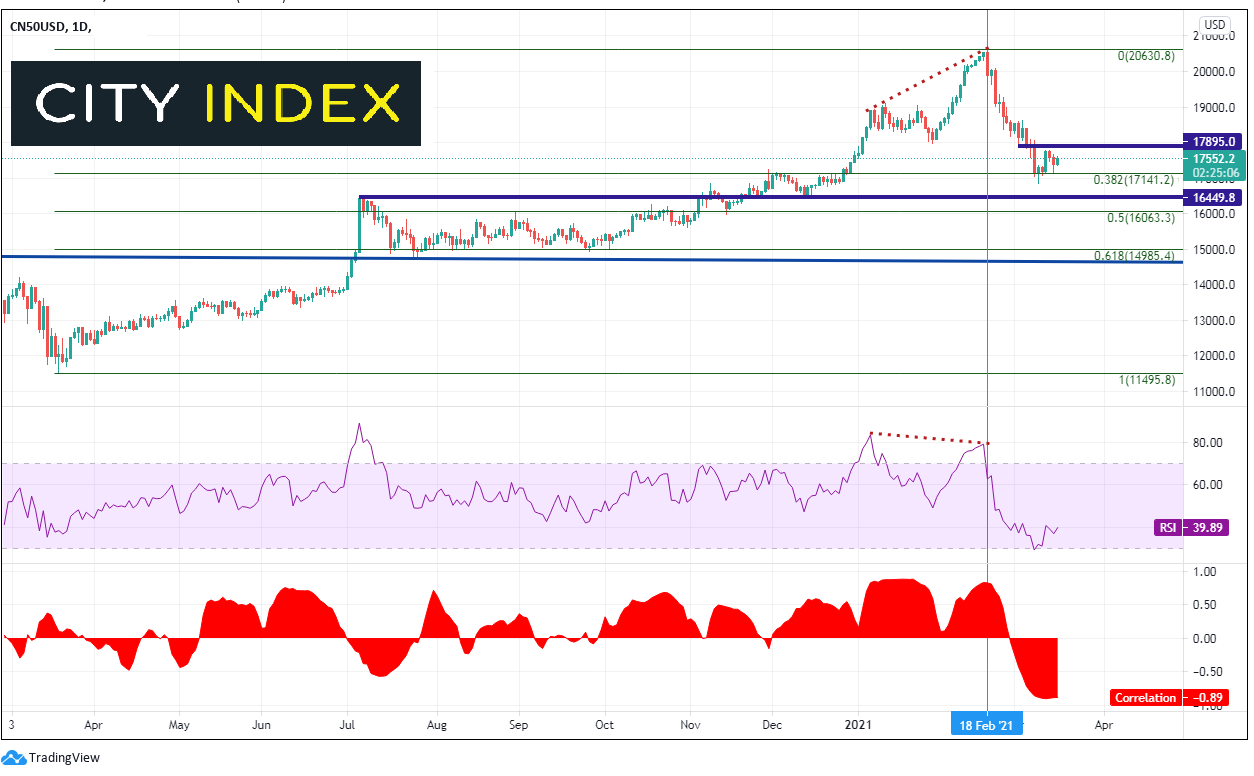 嘉盛集团:富时中国A50指数逼近关键水平