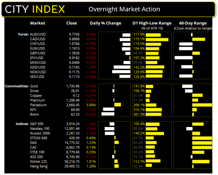 亚洲市场开盘:股市不堪殖利率上涨重负;油价调头向下