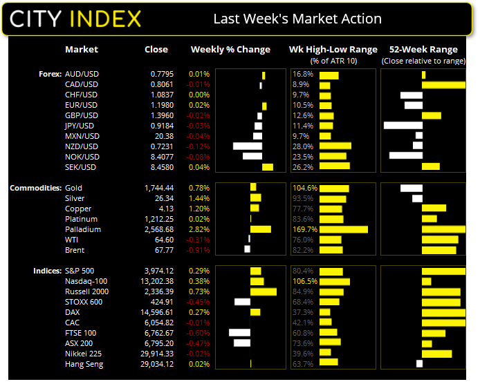 亚洲市场开盘:美联储维持低利率的承诺帮助标普500指数创下历史高点