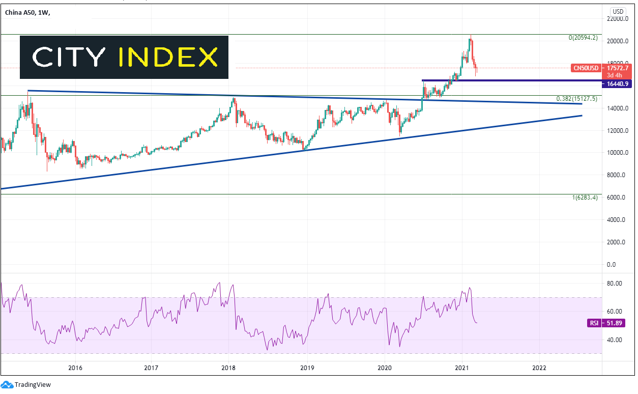 嘉盛集团:富时中国A50指数逼近关键水平