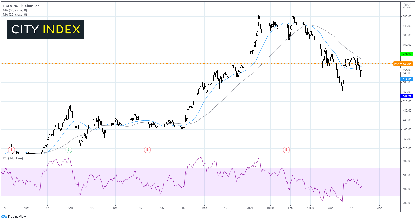 美国开盘:殖利率下跌,期货涨跌互现,重点关注鲍威尔和耶伦