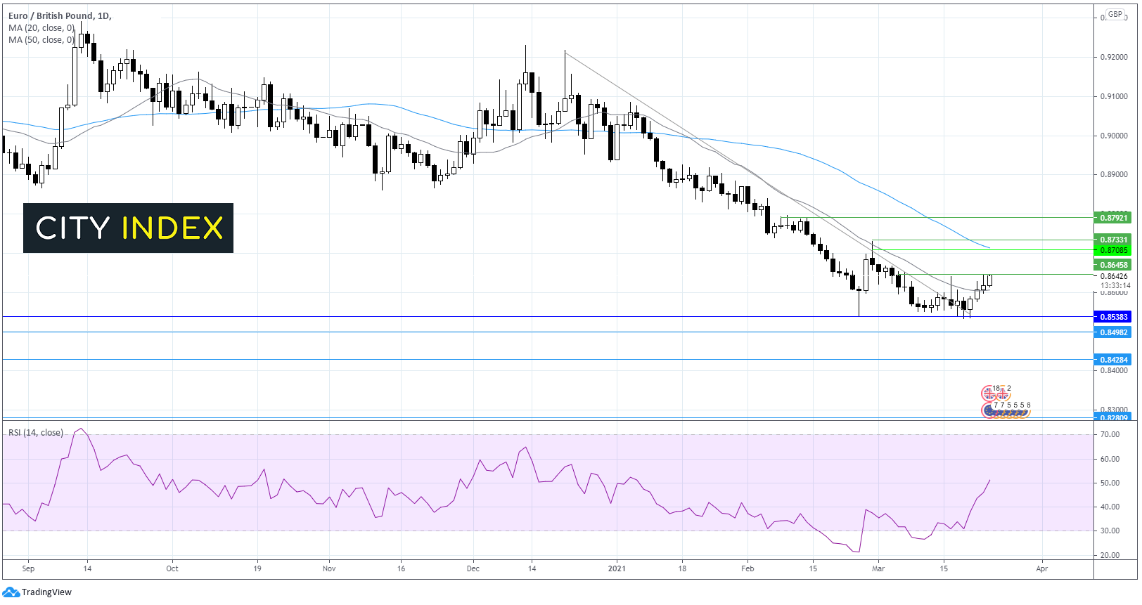 欧元/英镑等待PMI;DAX承压下挫