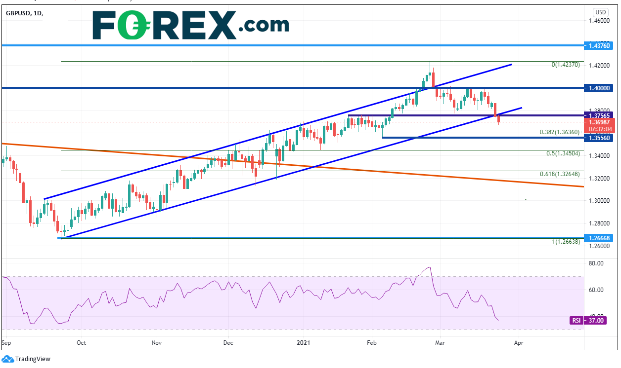 英国就业与通胀数据双双弱于预期,英镑/美元承压下挫