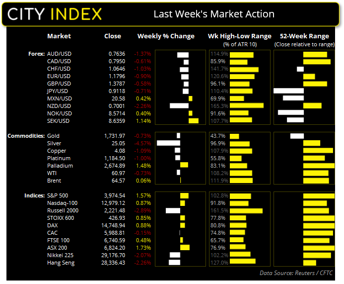 亚洲市场开盘:交易员继续净做多美元;道指创下历史高点