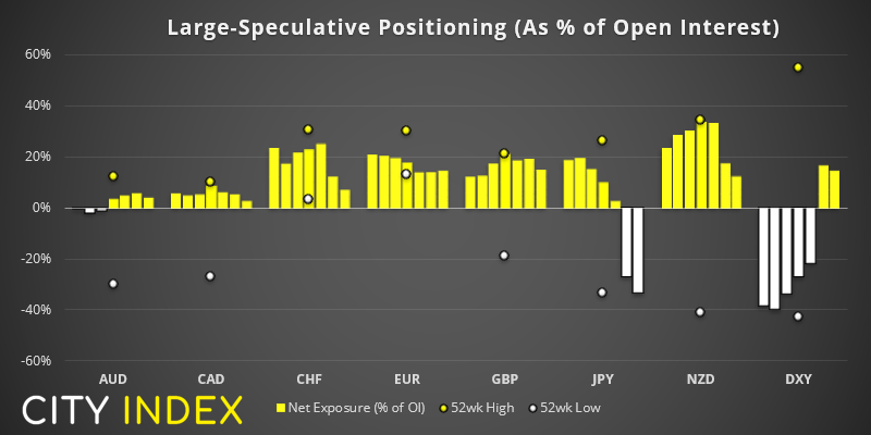 亚洲市场开盘:交易员继续净做多美元;道指创下历史高点
