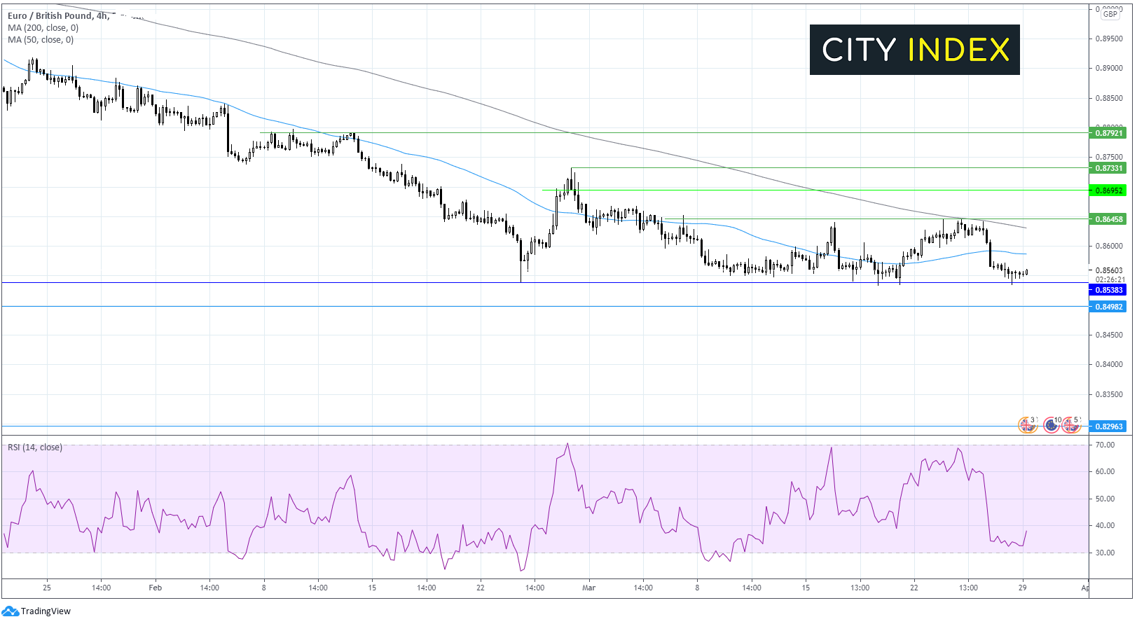 英国“抗疫”进展顺利,欧元/英镑或失守数月支撑