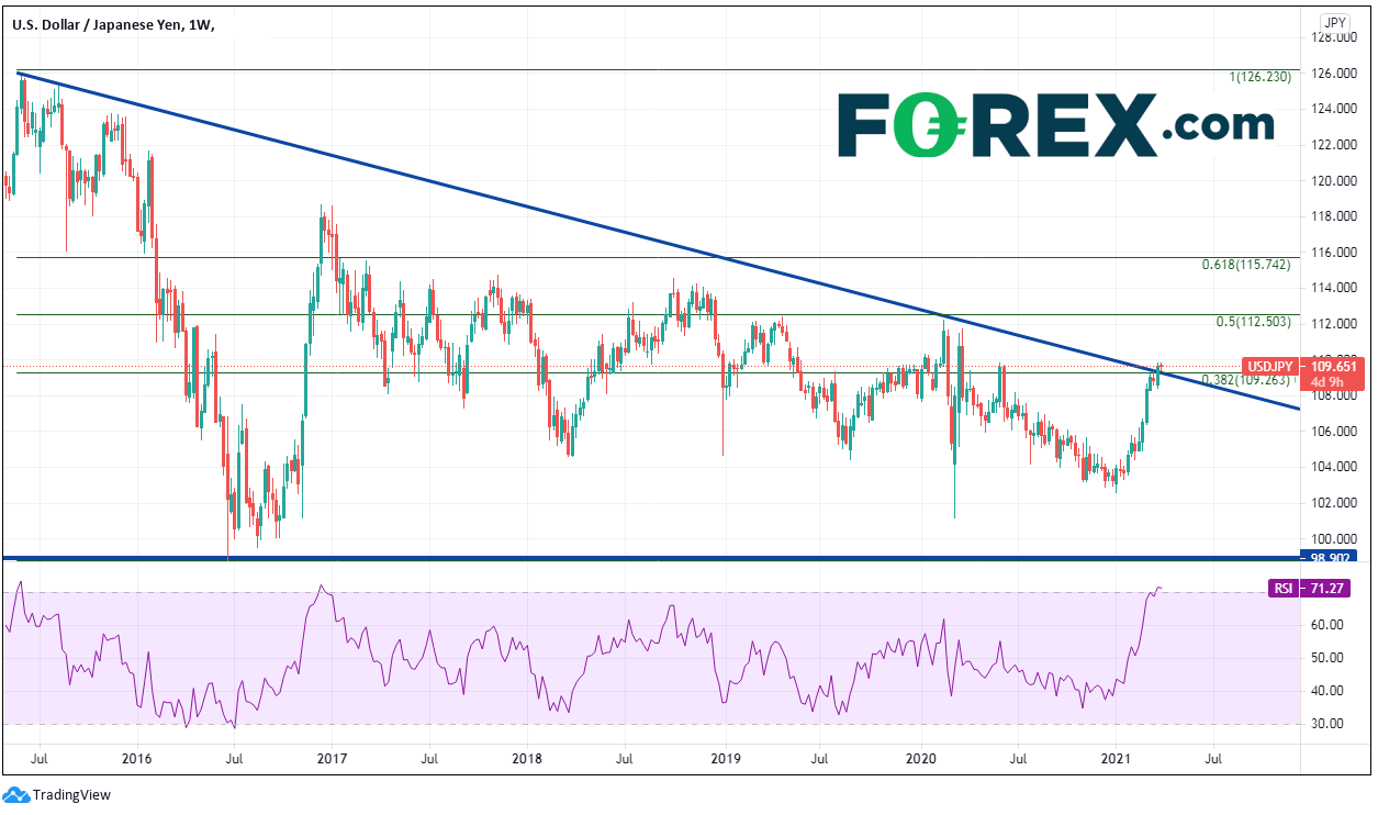 三重因素左右美元/日元本周走势,关注上破是否有效