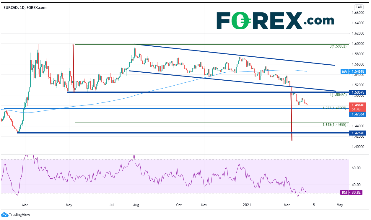 别忘了欧元/加元!