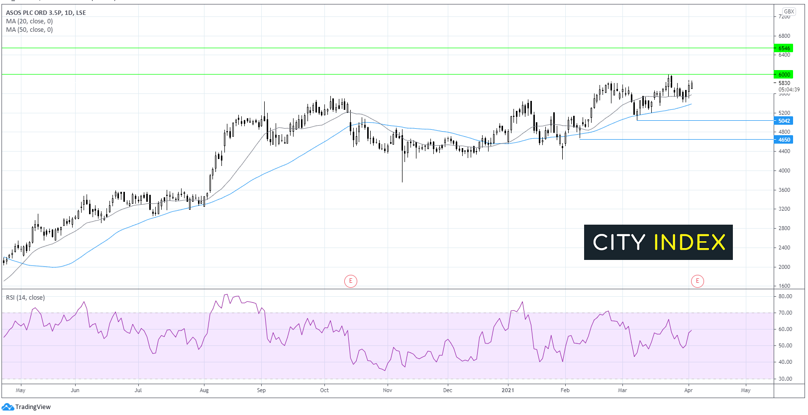 中期财报公布前,ASOS股价接下来怎么走?