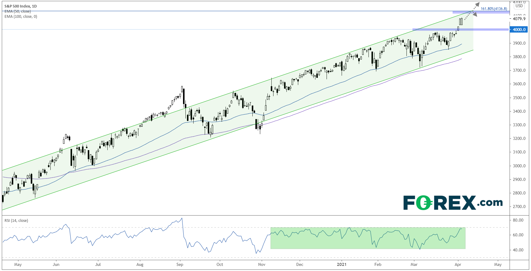 夏季经济活动激增希望推动标普500指数升穿4000点,接下来怎么走?